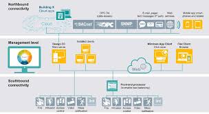 Systemarchitektur Desigo