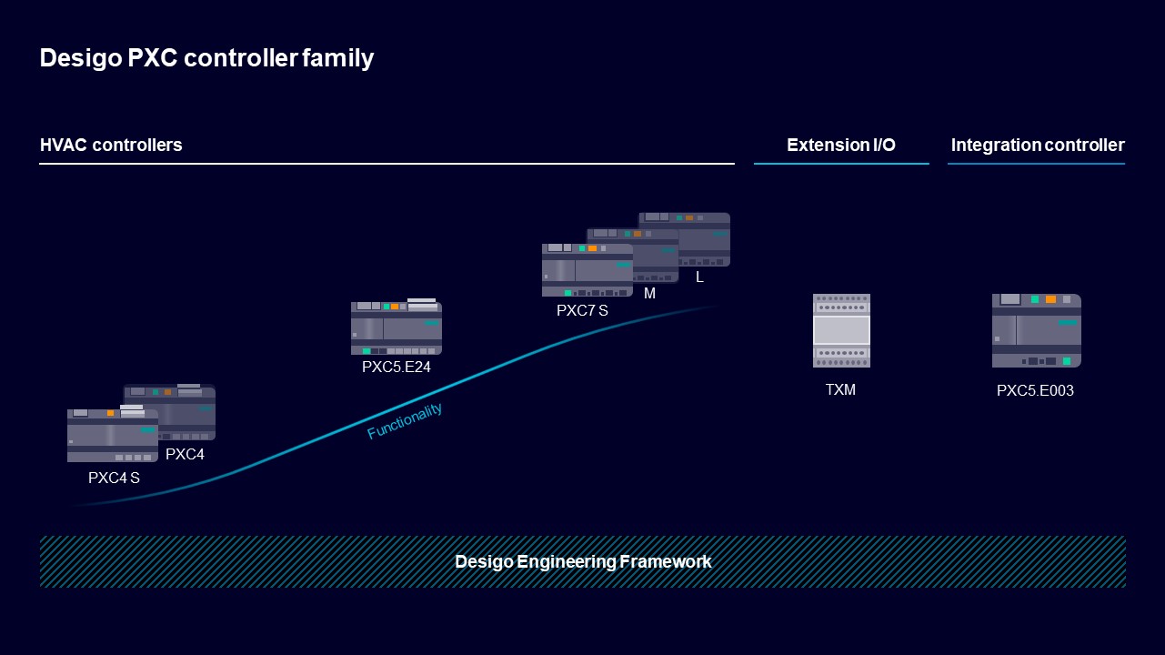 Desigo PXC Controller Range